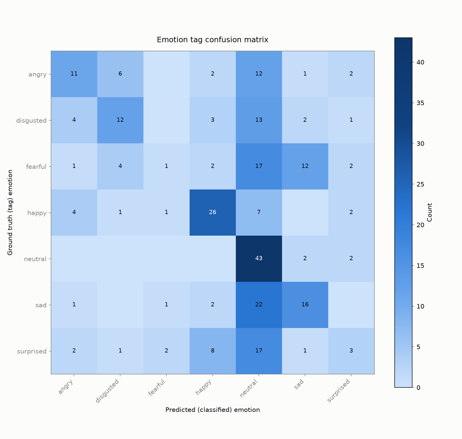 Seven-class confusion matrix for the shipped English full fine-tune, scored with emotion2vec+ large