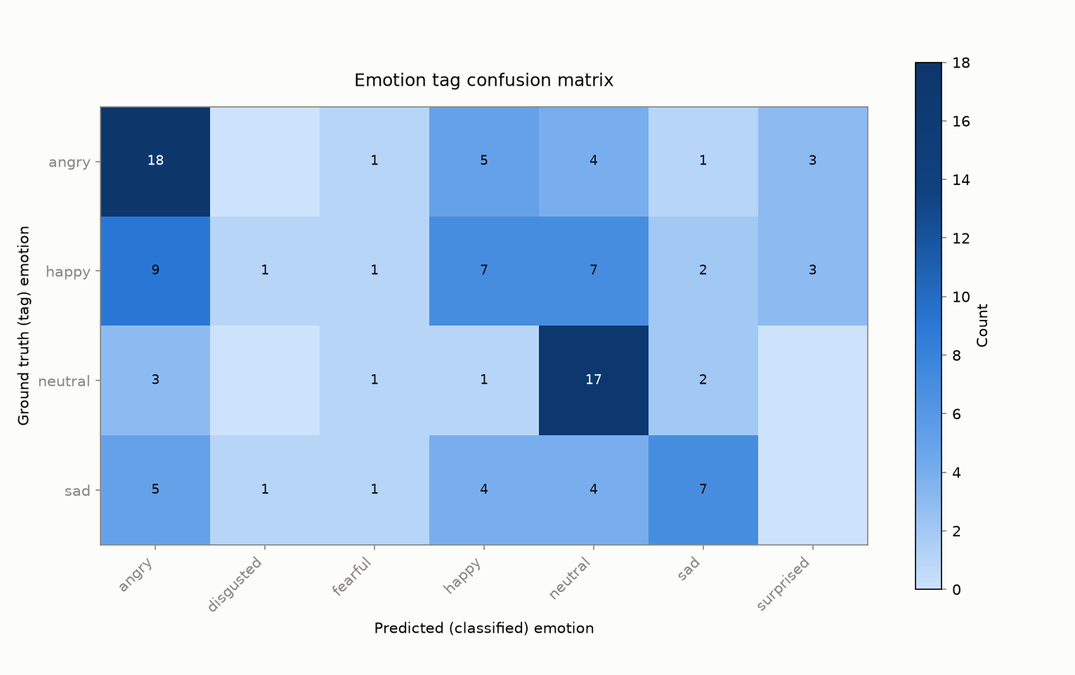 Confusion matrix for the Nepali emotion model, scored with emotion2vec+ large
